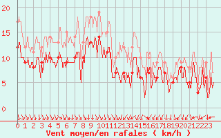 Courbe de la force du vent pour Valence (26)