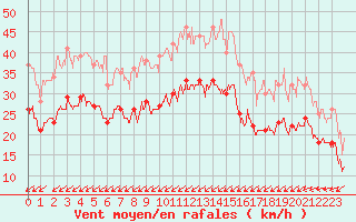 Courbe de la force du vent pour Albert-Bray (80)