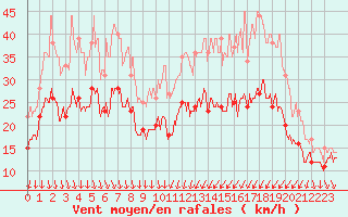 Courbe de la force du vent pour Valence (26)