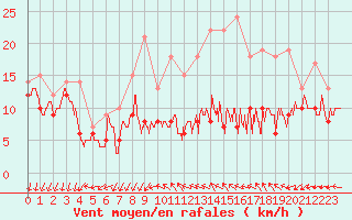 Courbe de la force du vent pour Roissy (95)
