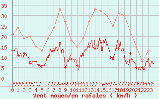 Courbe de la force du vent pour Lillers (62)