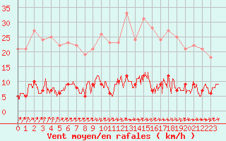 Courbe de la force du vent pour Vichres (28)