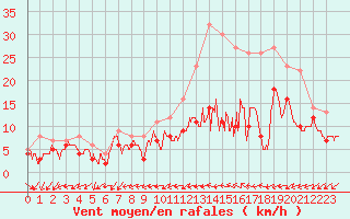 Courbe de la force du vent pour Villacoublay (78)