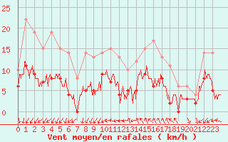 Courbe de la force du vent pour Dax (40)