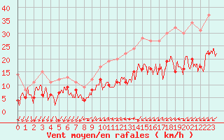 Courbe de la force du vent pour Alenon (61)