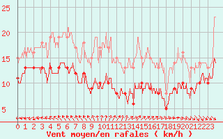 Courbe de la force du vent pour Ile d