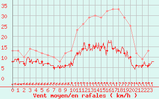 Courbe de la force du vent pour Chartres (28)