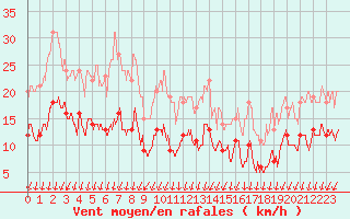 Courbe de la force du vent pour Dijon / Longvic (21)