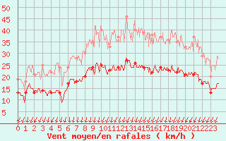 Courbe de la force du vent pour Lanvoc (29)