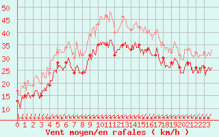 Courbe de la force du vent pour Ile de Batz (29)