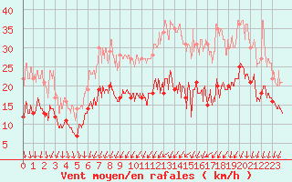 Courbe de la force du vent pour Lille (59)