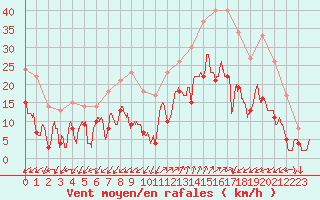 Courbe de la force du vent pour Figari (2A)