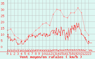 Courbe de la force du vent pour Bordeaux (33)