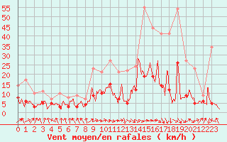 Courbe de la force du vent pour Paray-le-Monial - St-Yan (71)