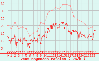 Courbe de la force du vent pour Biarritz (64)