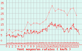 Courbe de la force du vent pour Chartres (28)
