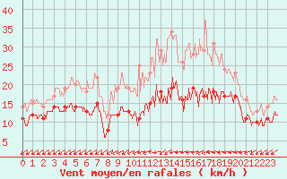 Courbe de la force du vent pour Angers-Marc (49)
