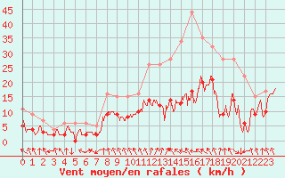 Courbe de la force du vent pour Saint-Etienne (42)