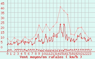 Courbe de la force du vent pour Bourges (18)