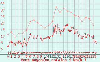 Courbe de la force du vent pour Toulon (83)