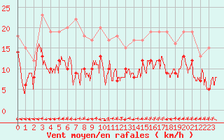 Courbe de la force du vent pour Nancy - Ochey (54)