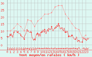 Courbe de la force du vent pour Valbonne-Sophia (06)