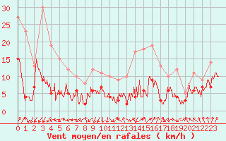 Courbe de la force du vent pour Colmar (68)