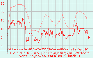 Courbe de la force du vent pour Bourges (18)