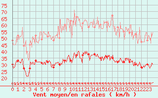 Courbe de la force du vent pour Figari (2A)