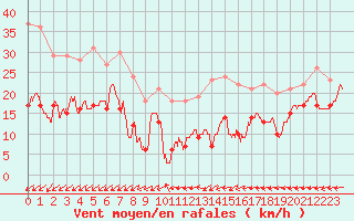 Courbe de la force du vent pour Mont-Saint-Vincent (71)