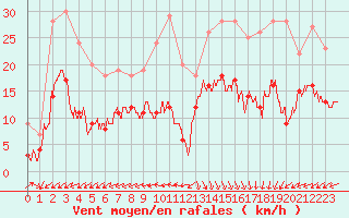 Courbe de la force du vent pour Boulogne (62)