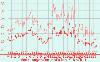 Courbe de la force du vent pour La No-Blanche (35)