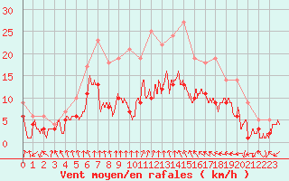 Courbe de la force du vent pour Nancy - Essey (54)