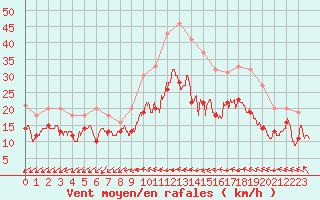 Courbe de la force du vent pour Rouen (76)