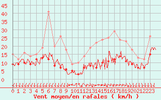 Courbe de la force du vent pour Roissy (95)