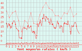 Courbe de la force du vent pour Marignane (13)