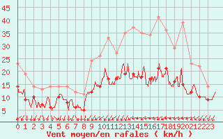 Courbe de la force du vent pour Poitiers (86)