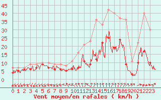 Courbe de la force du vent pour Le Bourget (93)