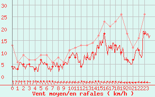Courbe de la force du vent pour Bordeaux (33)