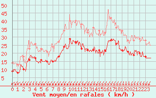 Courbe de la force du vent pour Ile de Brhat (22)