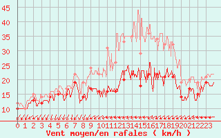 Courbe de la force du vent pour Chlons-en-Champagne (51)