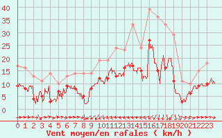 Courbe de la force du vent pour Solenzara - Base arienne (2B)