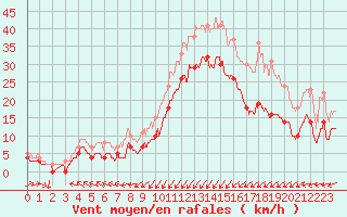Courbe de la force du vent pour Ploumanac