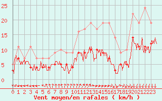 Courbe de la force du vent pour Le Mans (72)