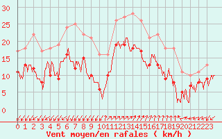 Courbe de la force du vent pour Ajaccio - Campo dell