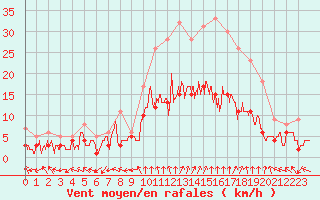 Courbe de la force du vent pour Nancy - Essey (54)