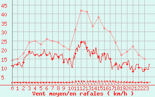 Courbe de la force du vent pour Aurillac (15)