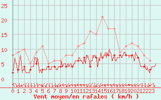 Courbe de la force du vent pour Saint-Nazaire (44)