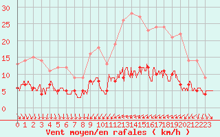 Courbe de la force du vent pour Saintes (17)