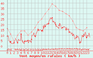Courbe de la force du vent pour Bziers Cap d